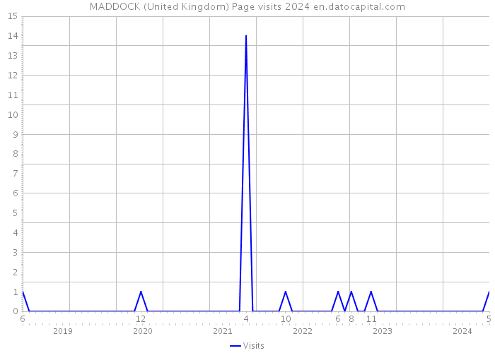 MADDOCK (United Kingdom) Page visits 2024 