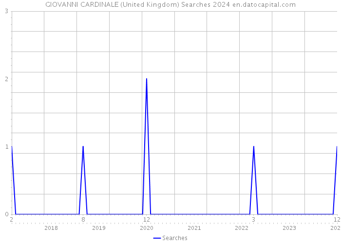 GIOVANNI CARDINALE (United Kingdom) Searches 2024 