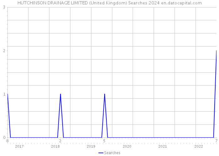 HUTCHINSON DRAINAGE LIMITED (United Kingdom) Searches 2024 