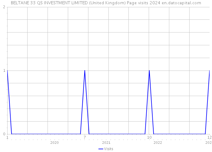 BELTANE 33 QS INVESTMENT LIMITED (United Kingdom) Page visits 2024 