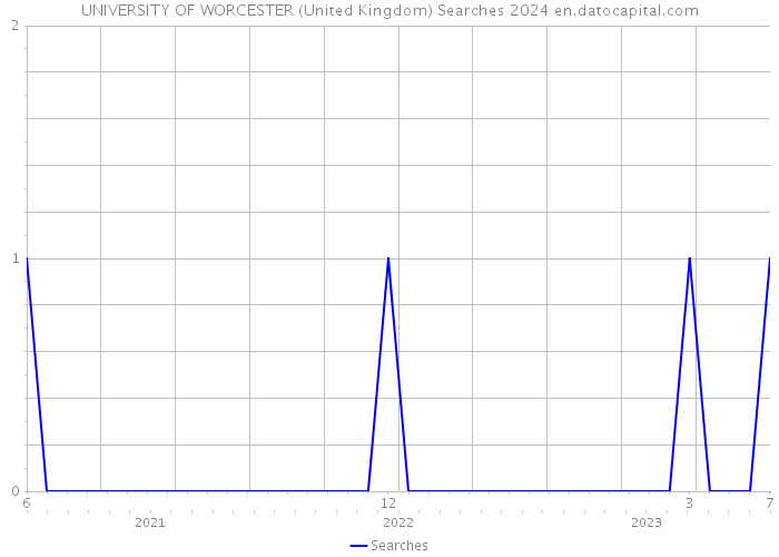 UNIVERSITY OF WORCESTER (United Kingdom) Searches 2024 