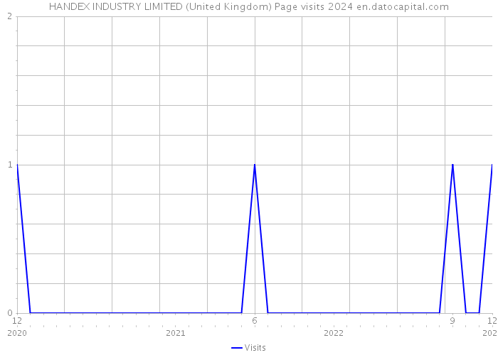 HANDEX INDUSTRY LIMITED (United Kingdom) Page visits 2024 