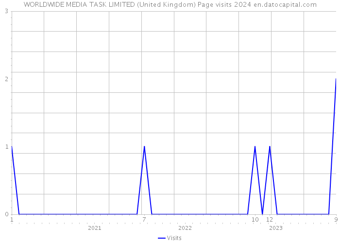 WORLDWIDE MEDIA TASK LIMITED (United Kingdom) Page visits 2024 
