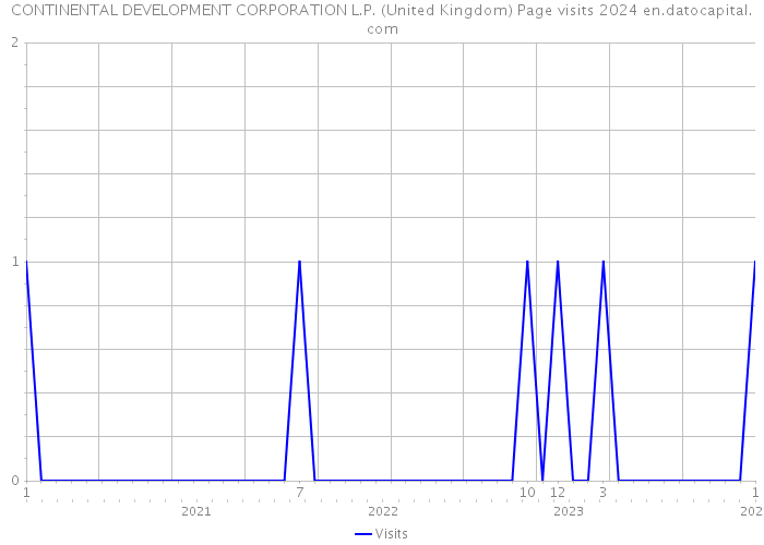 CONTINENTAL DEVELOPMENT CORPORATION L.P. (United Kingdom) Page visits 2024 