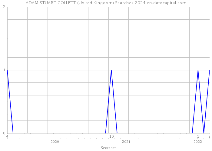 ADAM STUART COLLETT (United Kingdom) Searches 2024 