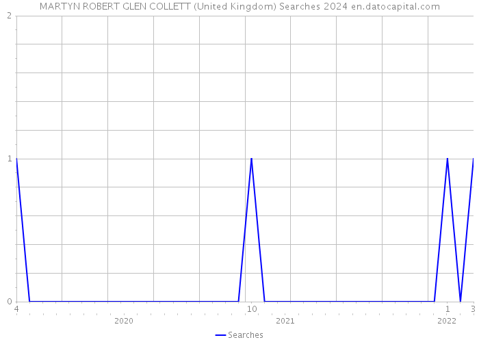 MARTYN ROBERT GLEN COLLETT (United Kingdom) Searches 2024 