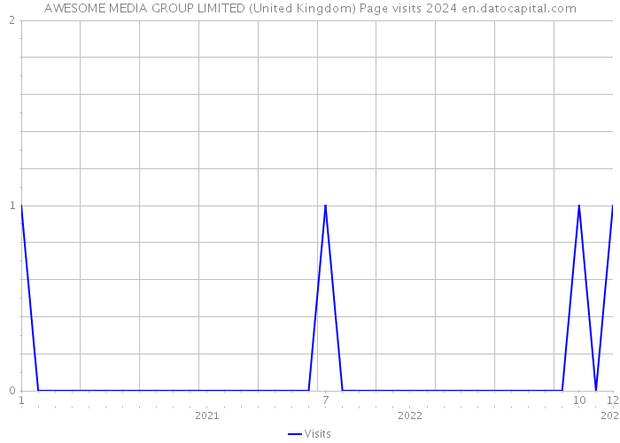 AWESOME MEDIA GROUP LIMITED (United Kingdom) Page visits 2024 