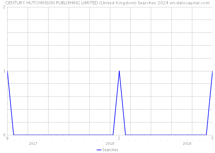 CENTURY HUTCHINSON PUBLISHING LIMITED (United Kingdom) Searches 2024 