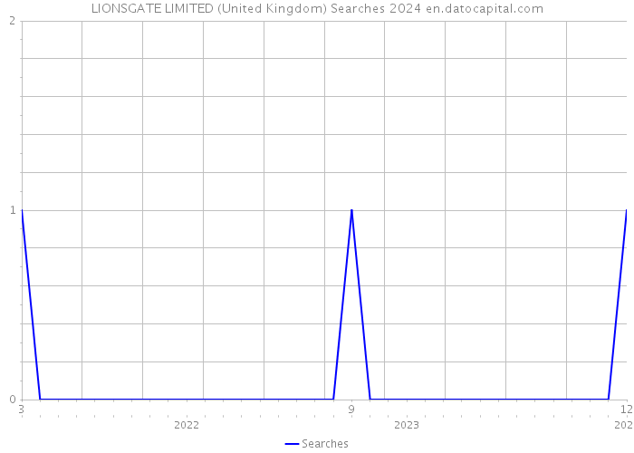 LIONSGATE LIMITED (United Kingdom) Searches 2024 
