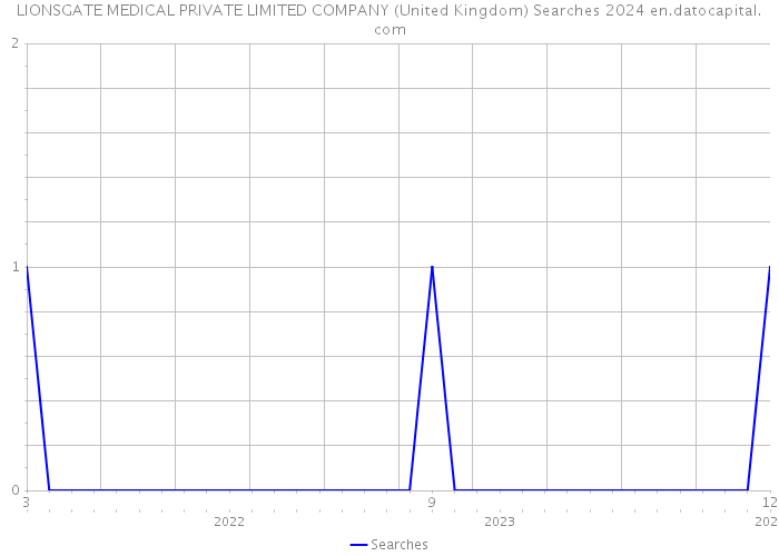 LIONSGATE MEDICAL PRIVATE LIMITED COMPANY (United Kingdom) Searches 2024 