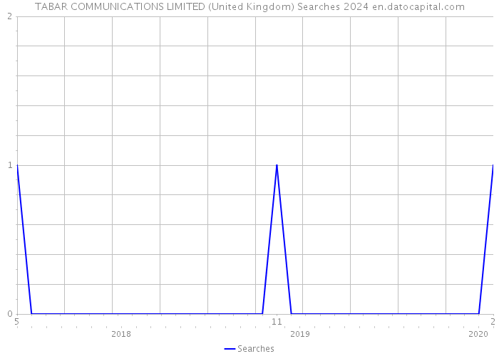 TABAR COMMUNICATIONS LIMITED (United Kingdom) Searches 2024 