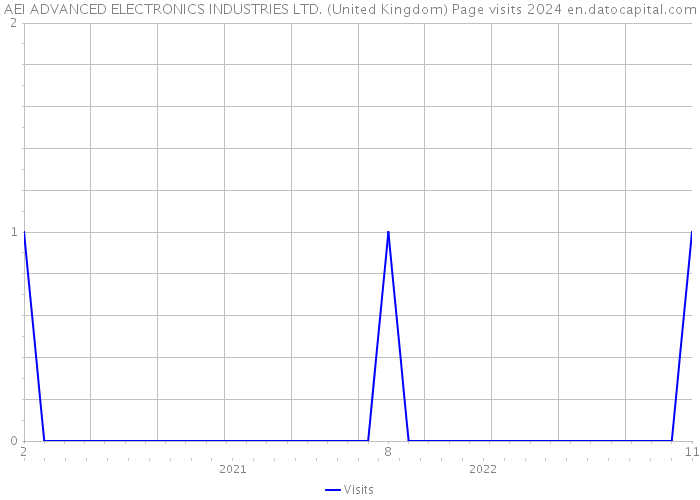 AEI ADVANCED ELECTRONICS INDUSTRIES LTD. (United Kingdom) Page visits 2024 