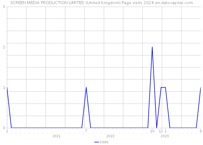 SCREEN MEDIA PRODUCTION LIMITED (United Kingdom) Page visits 2024 