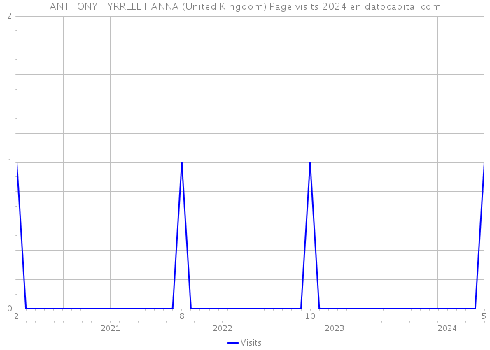 ANTHONY TYRRELL HANNA (United Kingdom) Page visits 2024 