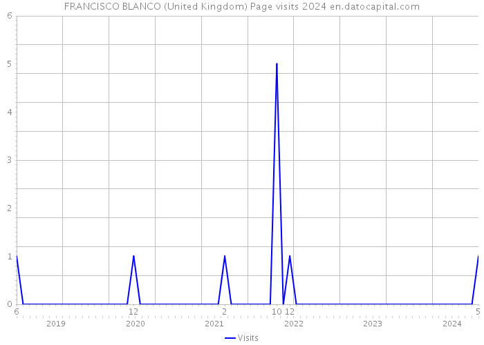 FRANCISCO BLANCO (United Kingdom) Page visits 2024 