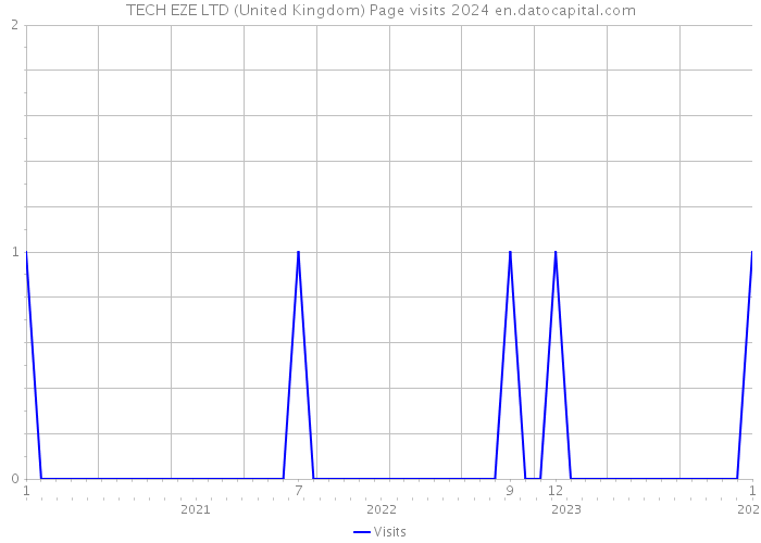 TECH EZE LTD (United Kingdom) Page visits 2024 