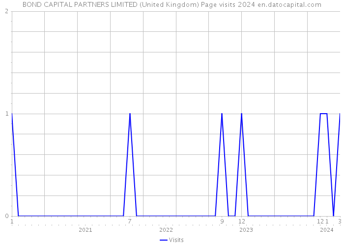 BOND CAPITAL PARTNERS LIMITED (United Kingdom) Page visits 2024 