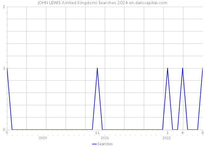 JOHN LEWIS (United Kingdom) Searches 2024 