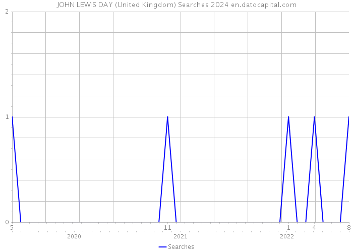 JOHN LEWIS DAY (United Kingdom) Searches 2024 