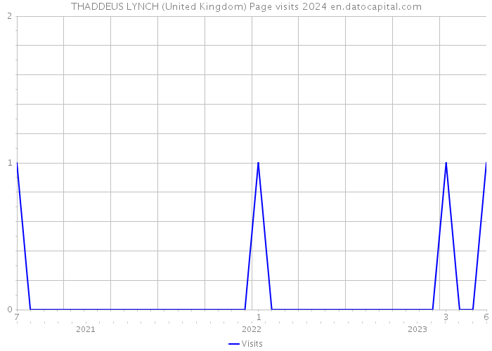 THADDEUS LYNCH (United Kingdom) Page visits 2024 