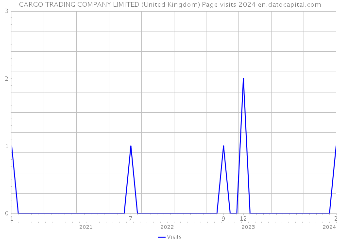 CARGO TRADING COMPANY LIMITED (United Kingdom) Page visits 2024 