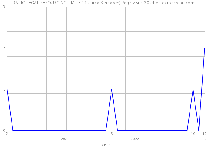 RATIO LEGAL RESOURCING LIMITED (United Kingdom) Page visits 2024 