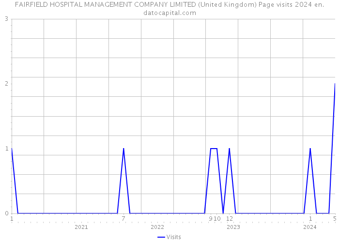 FAIRFIELD HOSPITAL MANAGEMENT COMPANY LIMITED (United Kingdom) Page visits 2024 