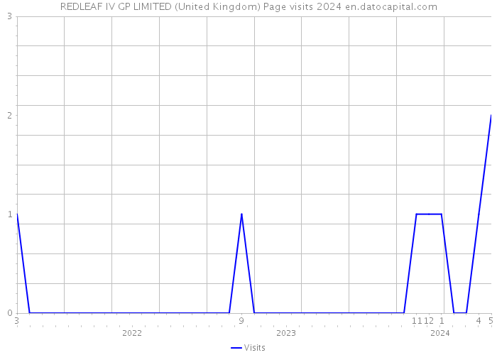 REDLEAF IV GP LIMITED (United Kingdom) Page visits 2024 