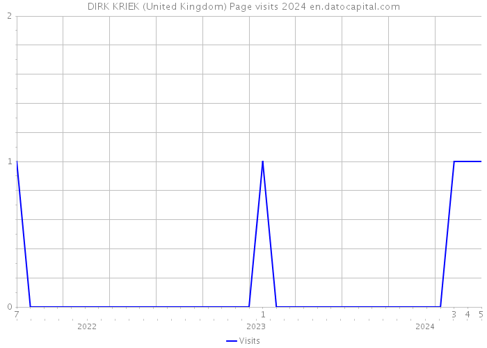DIRK KRIEK (United Kingdom) Page visits 2024 