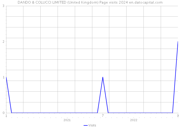 DANDO & COLUCCI LIMITED (United Kingdom) Page visits 2024 