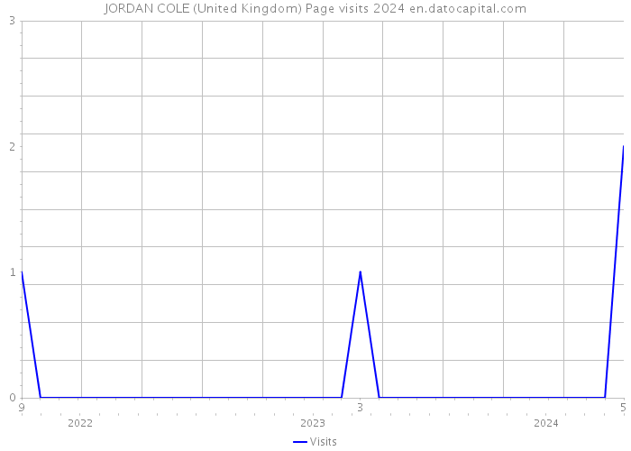 JORDAN COLE (United Kingdom) Page visits 2024 