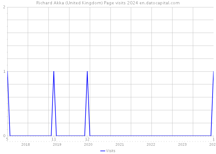 Richard Akka (United Kingdom) Page visits 2024 