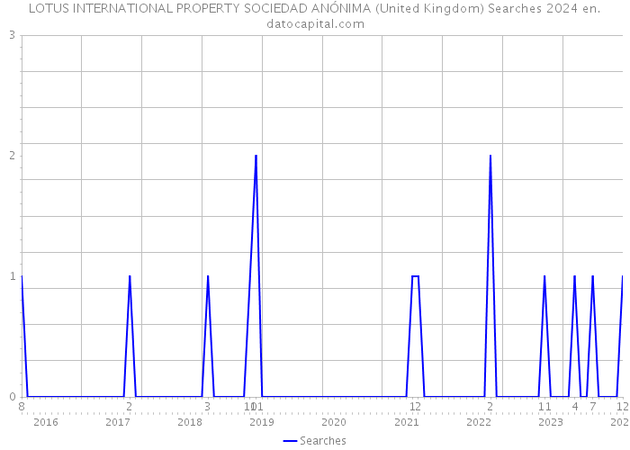 LOTUS INTERNATIONAL PROPERTY SOCIEDAD ANÓNIMA (United Kingdom) Searches 2024 