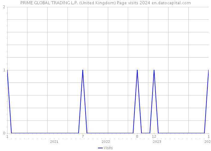 PRIME GLOBAL TRADING L.P. (United Kingdom) Page visits 2024 