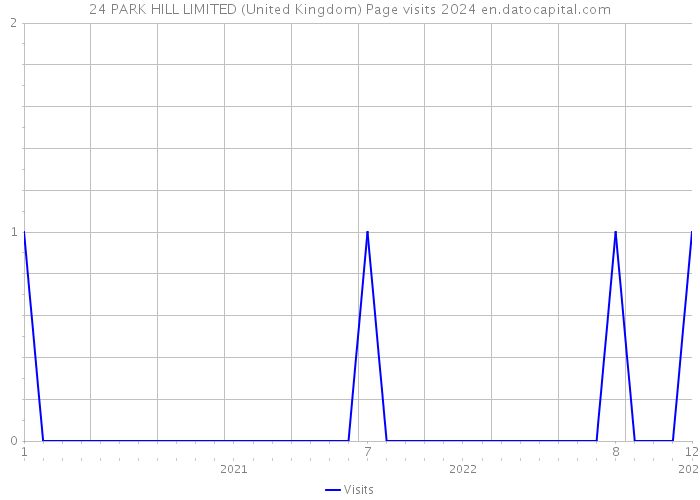 24 PARK HILL LIMITED (United Kingdom) Page visits 2024 