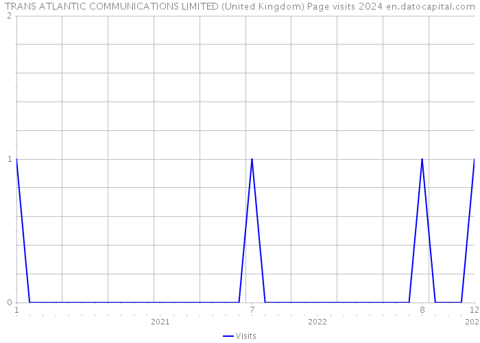 TRANS ATLANTIC COMMUNICATIONS LIMITED (United Kingdom) Page visits 2024 