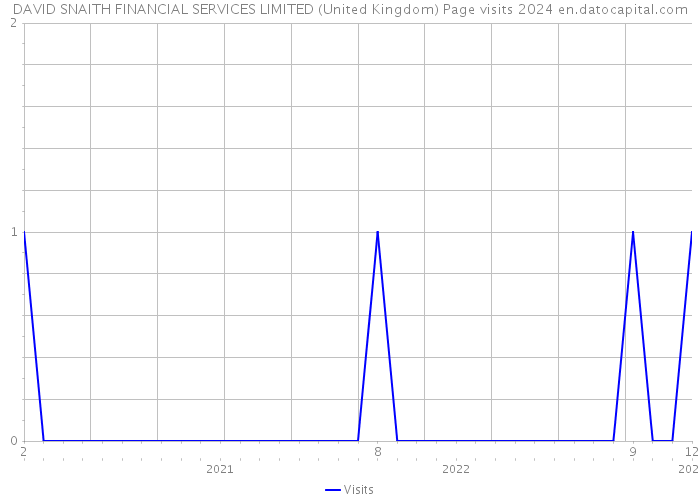 DAVID SNAITH FINANCIAL SERVICES LIMITED (United Kingdom) Page visits 2024 
