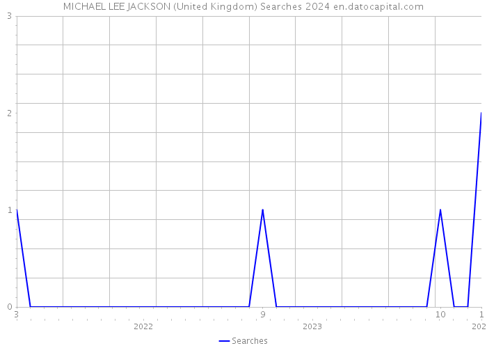 MICHAEL LEE JACKSON (United Kingdom) Searches 2024 