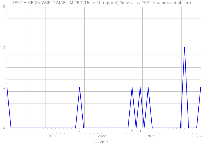 ZENITH MEDIA WORLDWIDE LIMITED (United Kingdom) Page visits 2024 