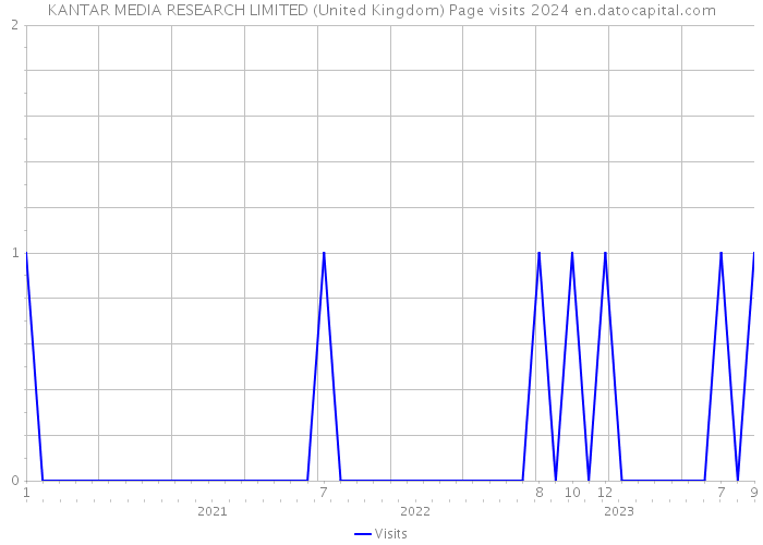 KANTAR MEDIA RESEARCH LIMITED (United Kingdom) Page visits 2024 