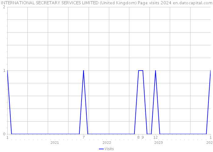 INTERNATIONAL SECRETARY SERVICES LIMITED (United Kingdom) Page visits 2024 
