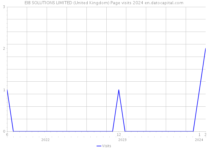 EIB SOLUTIONS LIMITED (United Kingdom) Page visits 2024 