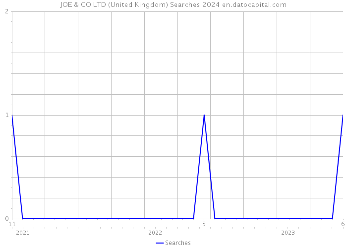 JOE & CO LTD (United Kingdom) Searches 2024 