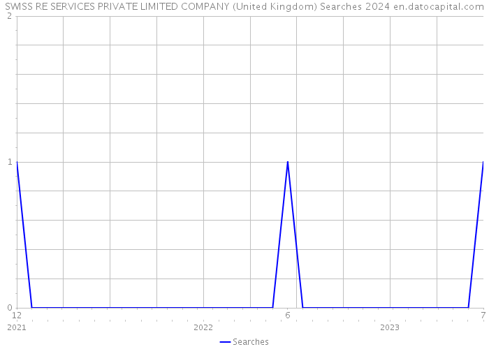 SWISS RE SERVICES PRIVATE LIMITED COMPANY (United Kingdom) Searches 2024 