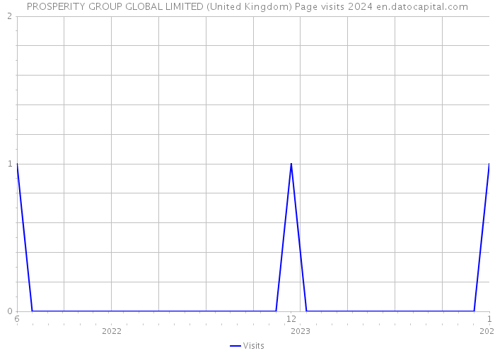 PROSPERITY GROUP GLOBAL LIMITED (United Kingdom) Page visits 2024 