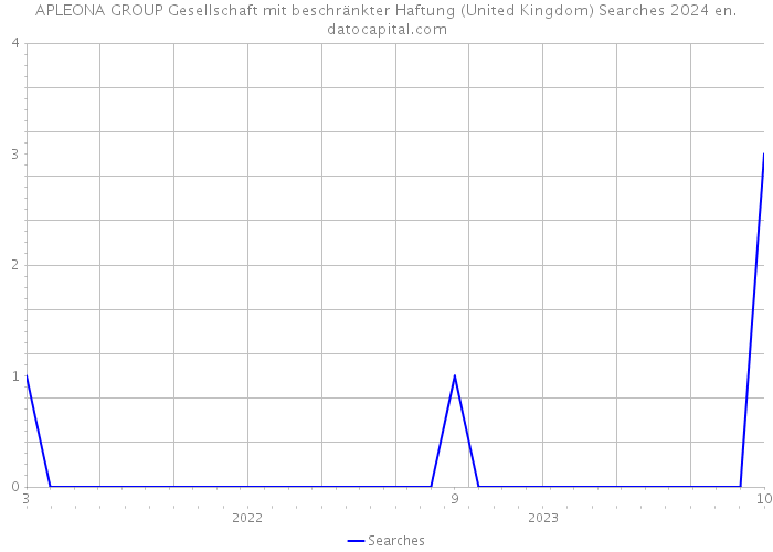 APLEONA GROUP Gesellschaft mit beschränkter Haftung (United Kingdom) Searches 2024 