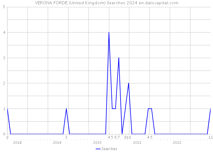 VERONA FORDE (United Kingdom) Searches 2024 