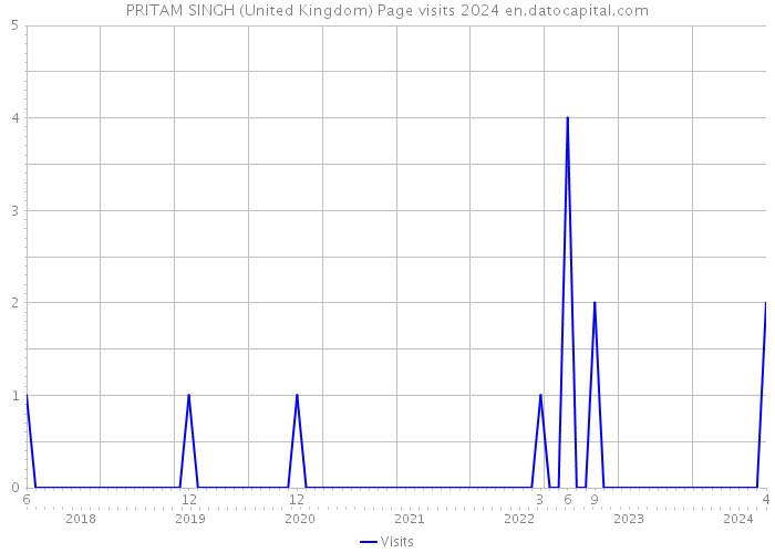 PRITAM SINGH (United Kingdom) Page visits 2024 