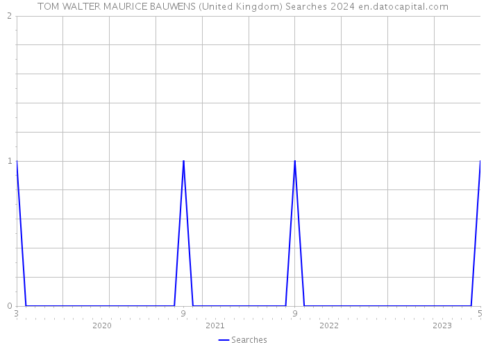 TOM WALTER MAURICE BAUWENS (United Kingdom) Searches 2024 