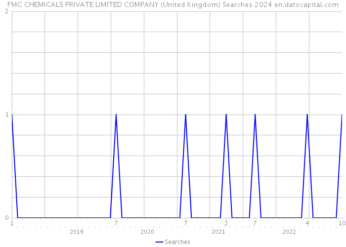 FMC CHEMICALS PRIVATE LIMITED COMPANY (United Kingdom) Searches 2024 